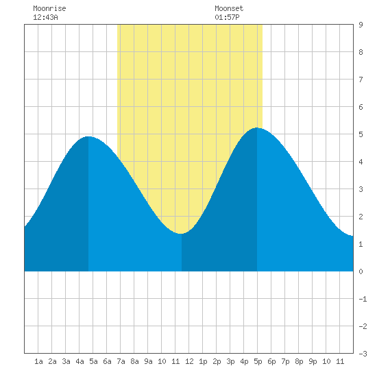 Penny Creek tide chart for Thursday, November 13, 2025