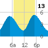 Penny Creek tide chart for Thursday, November 13, 2025