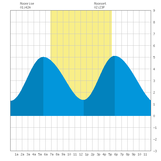 Penny Creek tide chart for Friday, November 14, 2025
