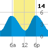 Penny Creek tide chart for Friday, November 14, 2025