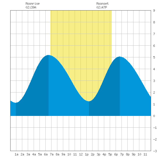 Penny Creek tide chart for Saturday, November 15, 2025