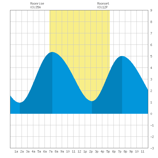 Penny Creek tide chart for Sunday, November 16, 2025