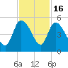 Penny Creek tide chart for Sunday, November 16, 2025