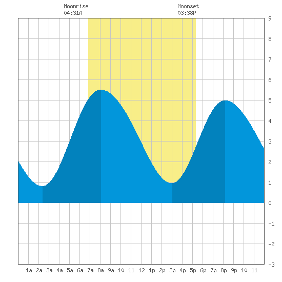 Penny Creek tide chart for Monday, November 17, 2025