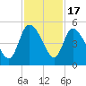 Penny Creek tide chart for Monday, November 17, 2025