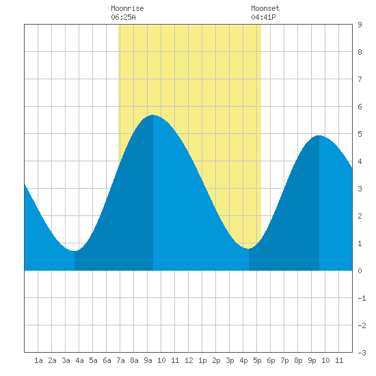Penny Creek tide chart for Wednesday, November 19, 2025