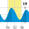 Penny Creek tide chart for Wednesday, November 19, 2025