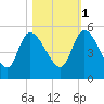 Penny Creek tide chart for Saturday, November 1, 2025