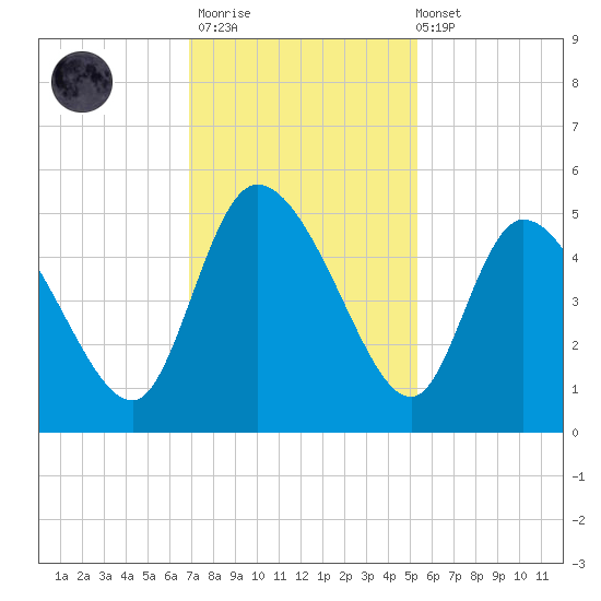 Penny Creek tide chart for Thursday, November 20, 2025