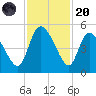 Penny Creek tide chart for Thursday, November 20, 2025