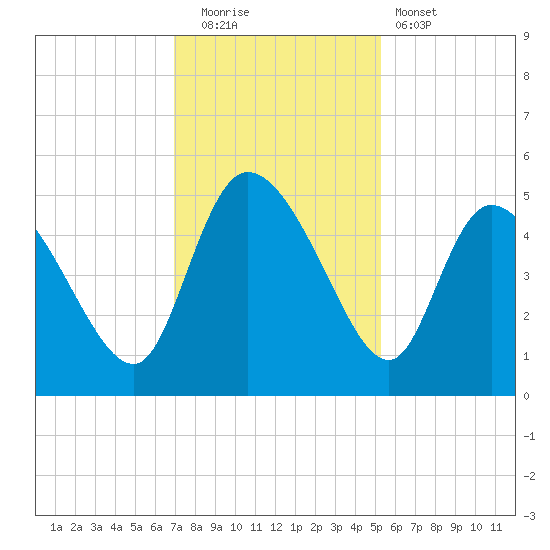 Penny Creek tide chart for Friday, November 21, 2025