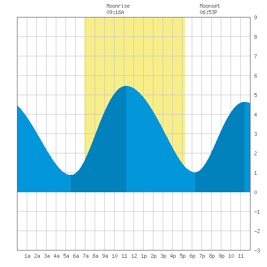 Penny Creek tide chart for Saturday, November 22, 2025