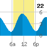 Penny Creek tide chart for Saturday, November 22, 2025