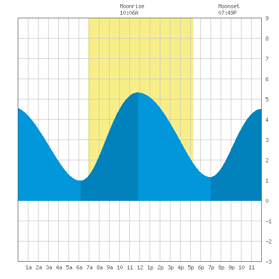 Penny Creek tide chart for Sunday, November 23, 2025