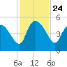 Penny Creek tide chart for Monday, November 24, 2025