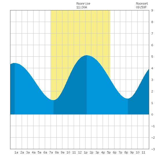 Penny Creek tide chart for Tuesday, November 25, 2025