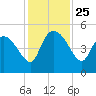 Penny Creek tide chart for Tuesday, November 25, 2025