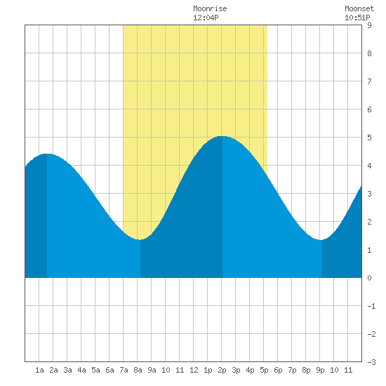Penny Creek tide chart for Wednesday, November 26, 2025