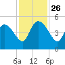 Penny Creek tide chart for Wednesday, November 26, 2025