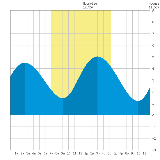 Penny Creek tide chart for Thursday, November 27, 2025