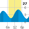 Penny Creek tide chart for Thursday, November 27, 2025