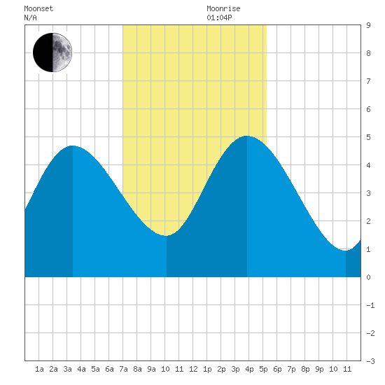 Penny Creek tide chart for Friday, November 28, 2025