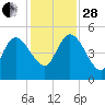 Penny Creek tide chart for Friday, November 28, 2025