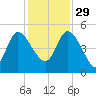 Penny Creek tide chart for Saturday, November 29, 2025