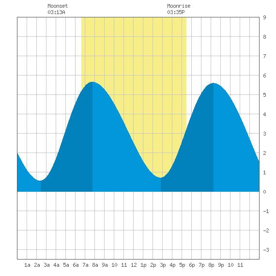 Penny Creek tide chart for Sunday, November 2, 2025
