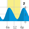 Penny Creek tide chart for Sunday, November 2, 2025