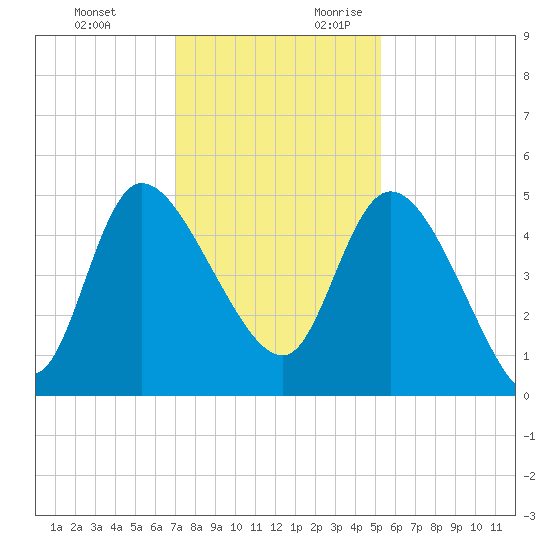 Penny Creek tide chart for Sunday, November 30, 2025