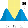 Penny Creek tide chart for Sunday, November 30, 2025