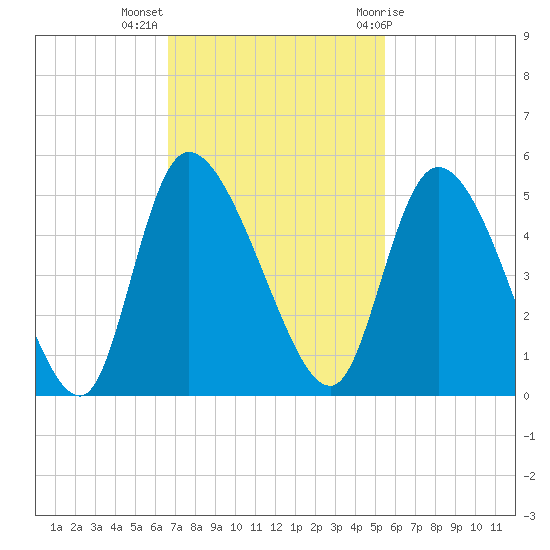 Penny Creek tide chart for Monday, November 3, 2025