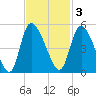 Penny Creek tide chart for Monday, November 3, 2025