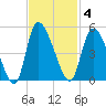 Penny Creek tide chart for Tuesday, November 4, 2025