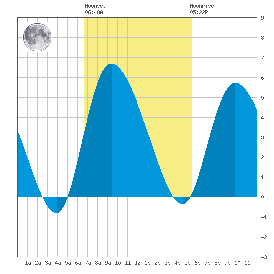 Penny Creek tide chart for Wednesday, November 5, 2025