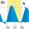 Penny Creek tide chart for Wednesday, November 5, 2025