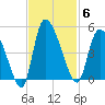 Penny Creek tide chart for Thursday, November 6, 2025
