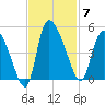 Penny Creek tide chart for Friday, November 7, 2025