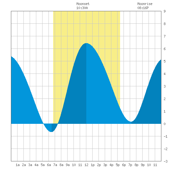 Penny Creek tide chart for Saturday, November 8, 2025