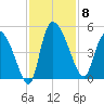 Penny Creek tide chart for Saturday, November 8, 2025