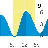 Penny Creek tide chart for Sunday, November 9, 2025
