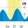 Penny Creek tide chart for Wednesday, December 10, 2025