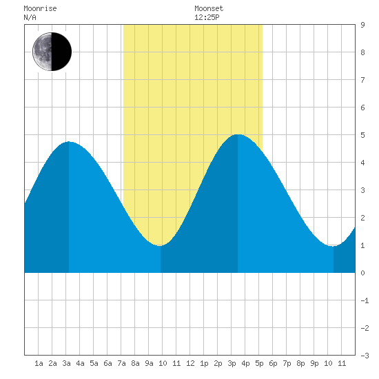 Penny Creek tide chart for Thursday, December 11, 2025