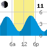 Penny Creek tide chart for Thursday, December 11, 2025