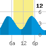 Penny Creek tide chart for Friday, December 12, 2025