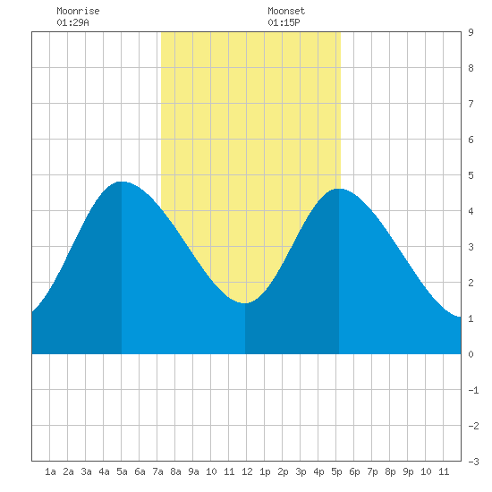 Penny Creek tide chart for Saturday, December 13, 2025