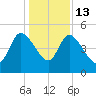 Penny Creek tide chart for Saturday, December 13, 2025