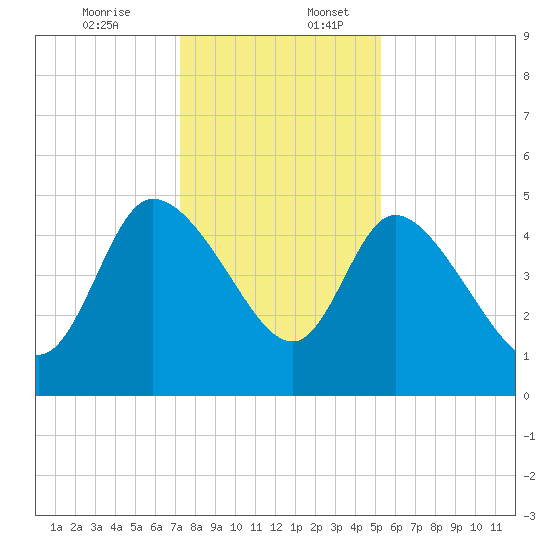 Penny Creek tide chart for Sunday, December 14, 2025