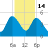 Penny Creek tide chart for Sunday, December 14, 2025